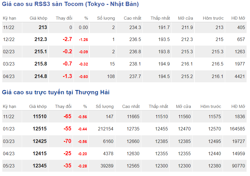 Giá cao su hôm nay 1111 Bật tăng trên cả 2 sàn châu Á