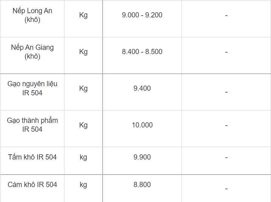 Giá lúa gạo hôm nay 1211 Giá neo cao thị trường giao dịch ổn định