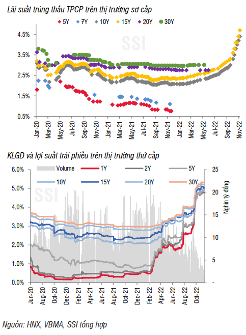 NHNN hút ròng nhẹ 56 nghìn tỷ đồng mặt bằng lãi suất liên ngân hàng đã giảm nhiệt 