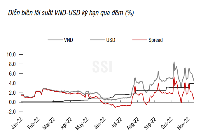 NHNN hút ròng nhẹ 56 nghìn tỷ đồng mặt bằng lãi suất liên ngân hàng đã giảm nhiệt 