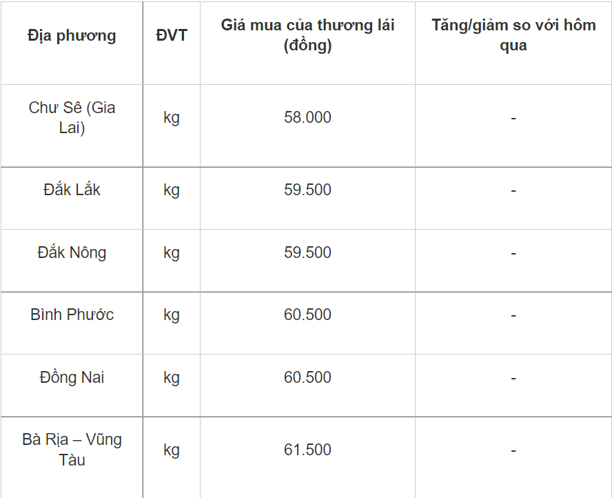 Giá tiêu hôm nay 1611 Trong nước đi ngang dao động quanh mốc 58000 - 61500 đồngkg