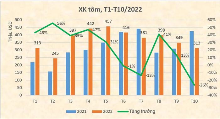 Xuất khẩu tôm tháng 102022 giảm sâu 26