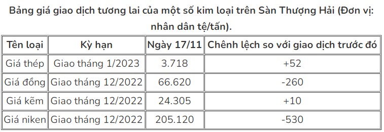 Giá thép hôm nay 1711 Tăng phiên thứ 6 liên tiếp lên mức 3718 nhân dân tệtấn