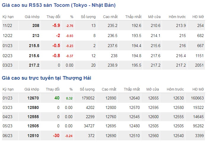 Giá cao su hôm nay 1711 Sàn giao dịch TOCOM chìm trong sắc đỏ