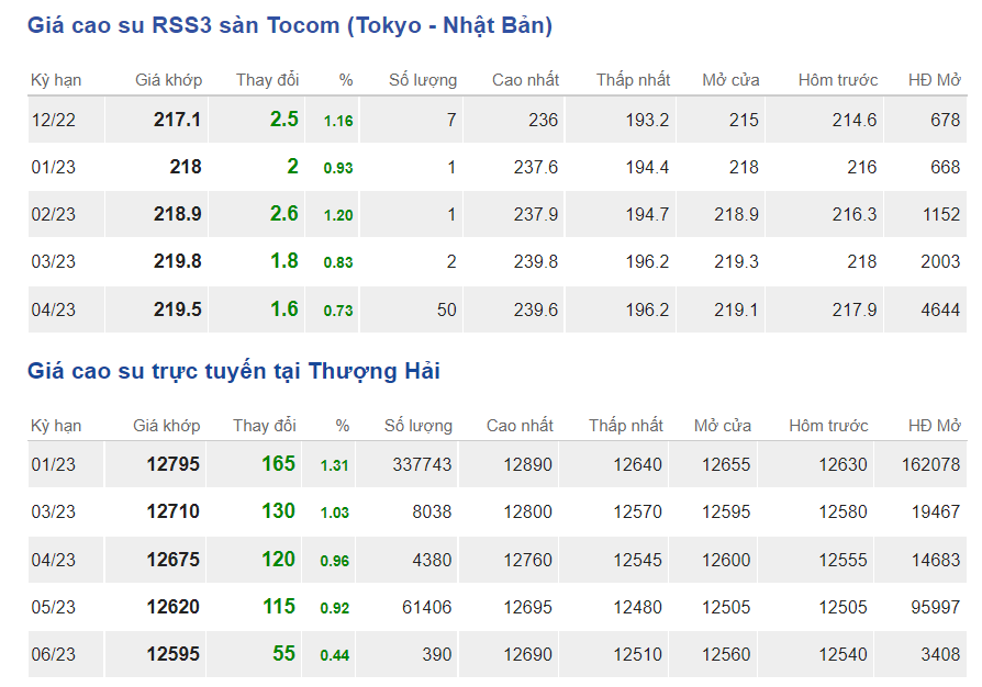Giá cao su hôm nay 1811