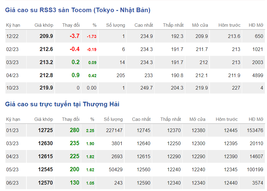 Giá cao su hôm nay 2211 
