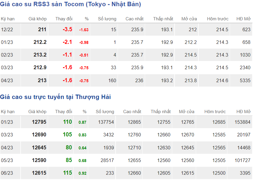 Giá cao su hôm nay 2511