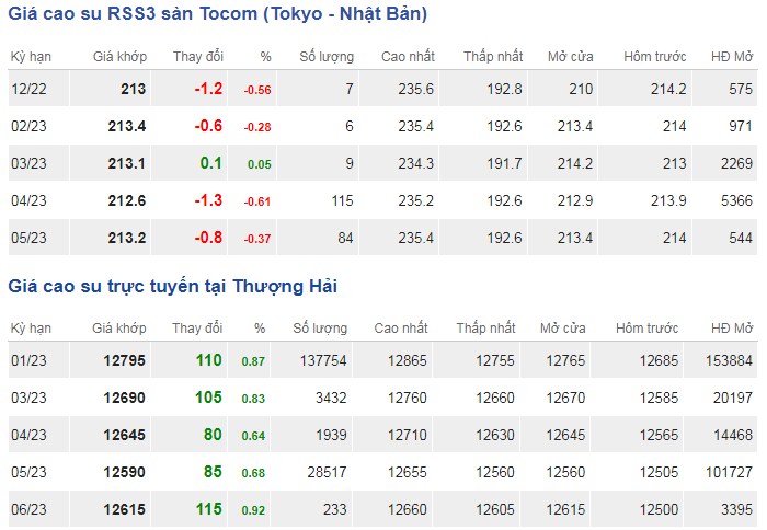 Giá cao su hôm nay 2911 Sắc đỏ hoàn toàn chiếm ưu thế trên sàn TOCOM