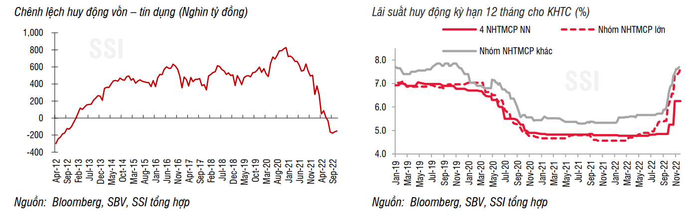Chưa có sự cải thiện đáng kể trong chênh lệch huy động - tín dụng