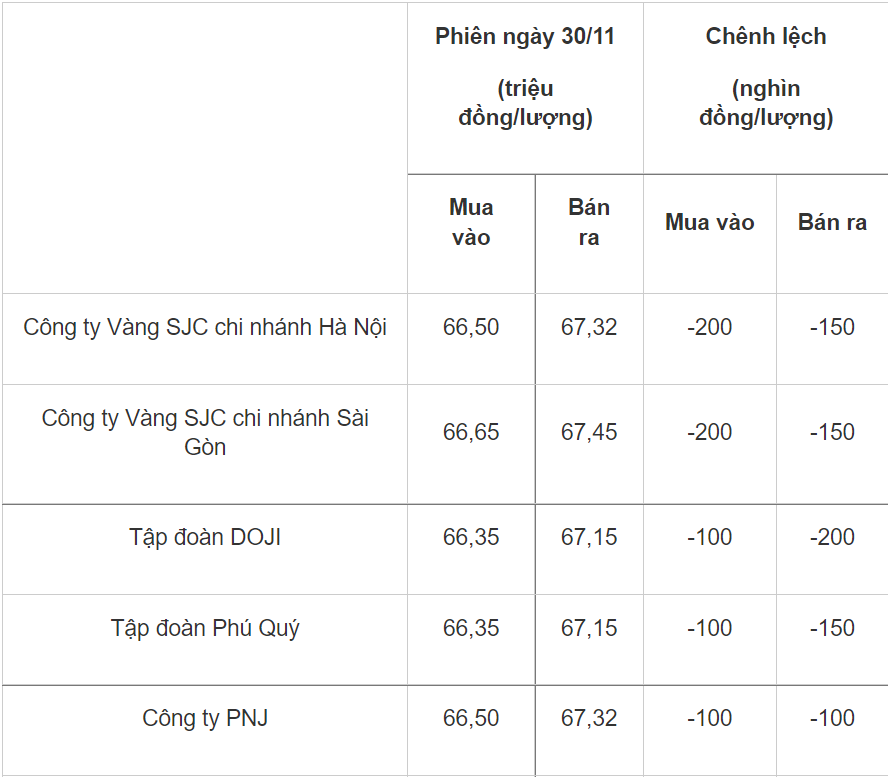 Giá vàng hôm nay 3011 Vàng 9999 trong nước giảm nhẹ