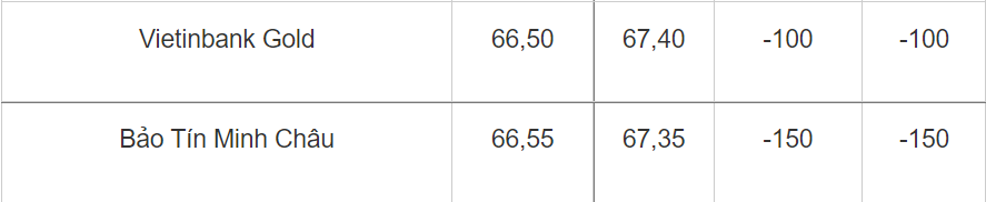 Giá vàng hôm nay 3011 Vàng 9999 trong nước giảm nhẹ
