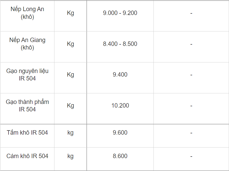 Giá lúa gạo hôm nay 3011 Giá lúa thu đông tăng 100 - 400 đồngkg