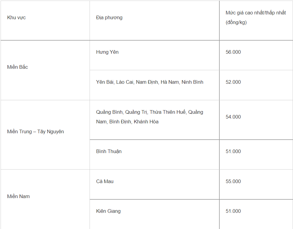 Giá heo hơi hôm nay 3011 Không ghi nhận biến động