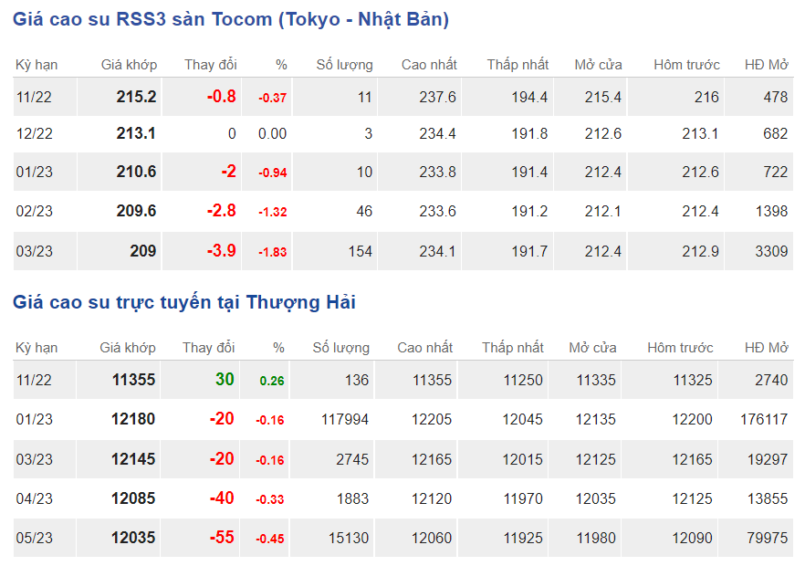 Giá cao su hôm nay 411