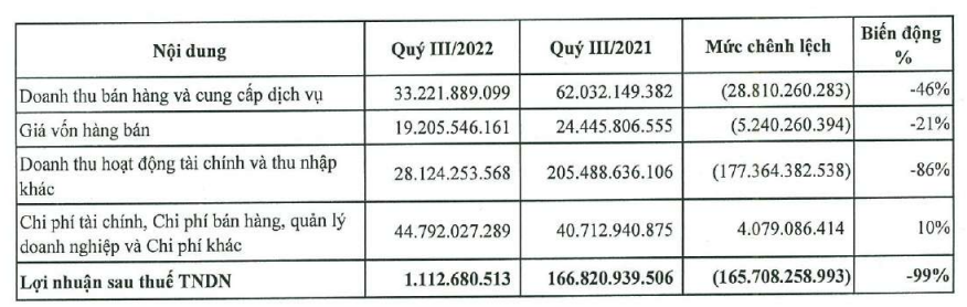 Quản lý Tài sản Trí Việt TVC lãi ròng quý 3 giảm 99 vì trích lập dự phòng chứng khoán