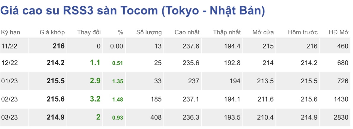 Giá cao su hôm nay 611 Thị trường cao su không có nhiều biến động
