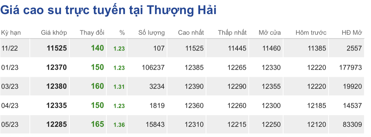 Giá cao su hôm nay 611 Thị trường cao su không có nhiều biến động