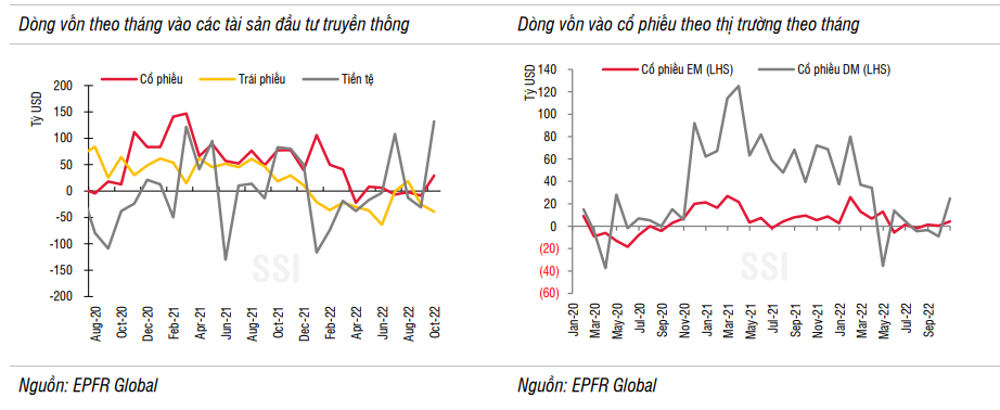 Dòng tiền giải ngân từ nhóm quỹ ETF và quỹ chủ động phục hồi tích cực trong tháng 10