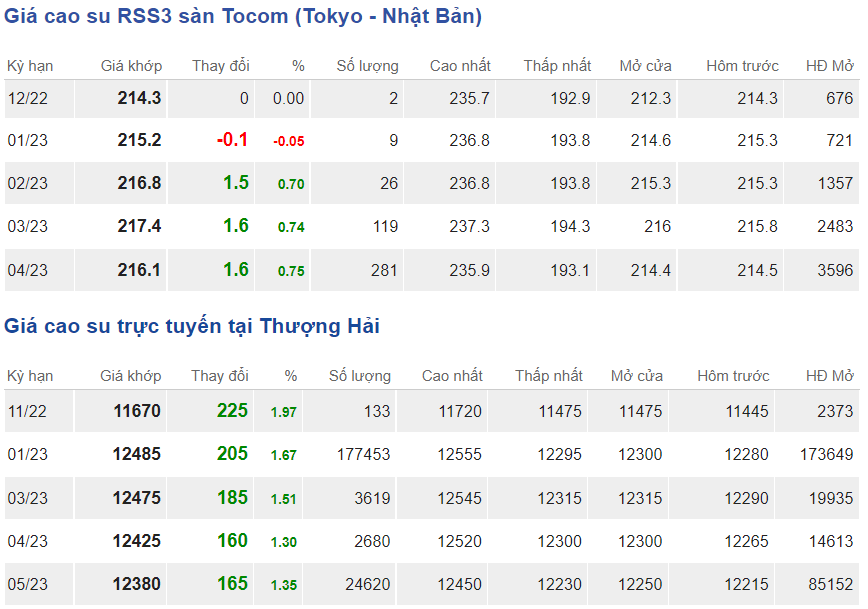 Giá cao su hôm nay 811 Biến động trái chiều