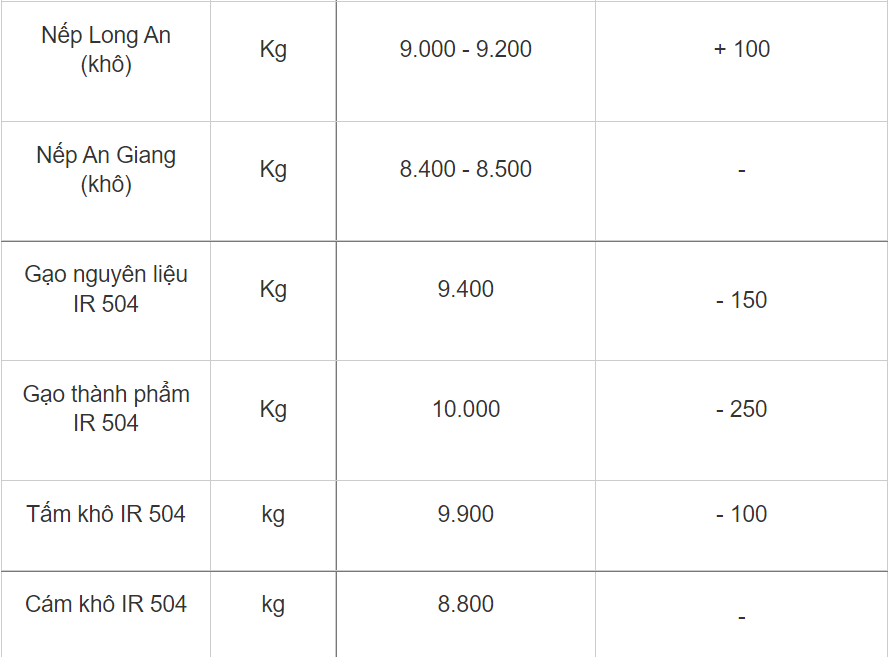 Giá lúa gạo hôm nay 911 Biến động trái chiều 