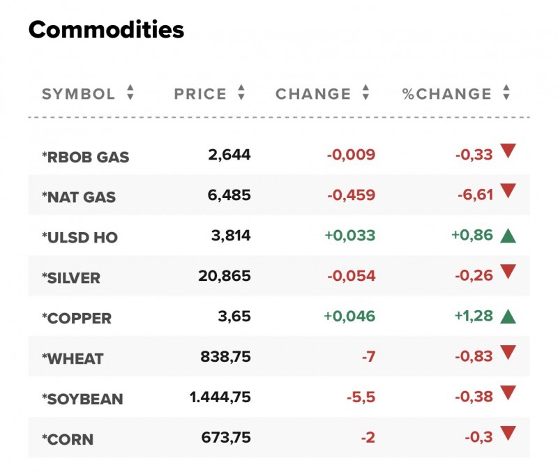Giá gas hôm nay 911 Sau 3 ngày tăng liên tiếp lại xoay chiều giảm tới 661