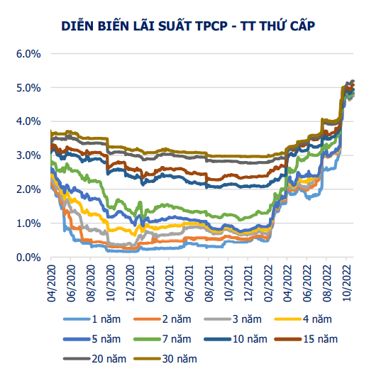 Lợi suất trái phiếu chính phủ bật tăng mạnh ở tất cả các kỳ hạn