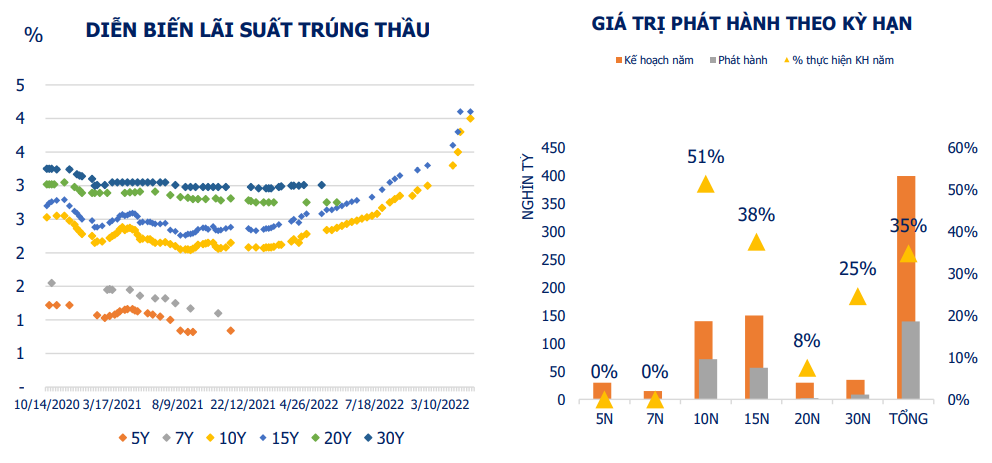 Lợi suất trái phiếu chính phủ bật tăng mạnh ở tất cả các kỳ hạn