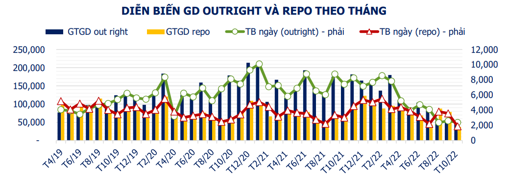 Lợi suất trái phiếu chính phủ bật tăng mạnh ở tất cả các kỳ hạn