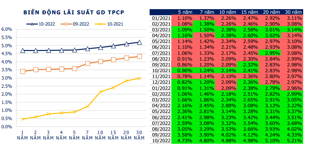 Lợi suất trái phiếu chính phủ bật tăng mạnh ở tất cả các kỳ hạn