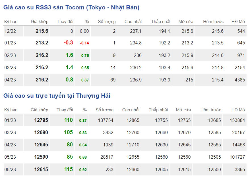 Giá cao su hôm nay 112 