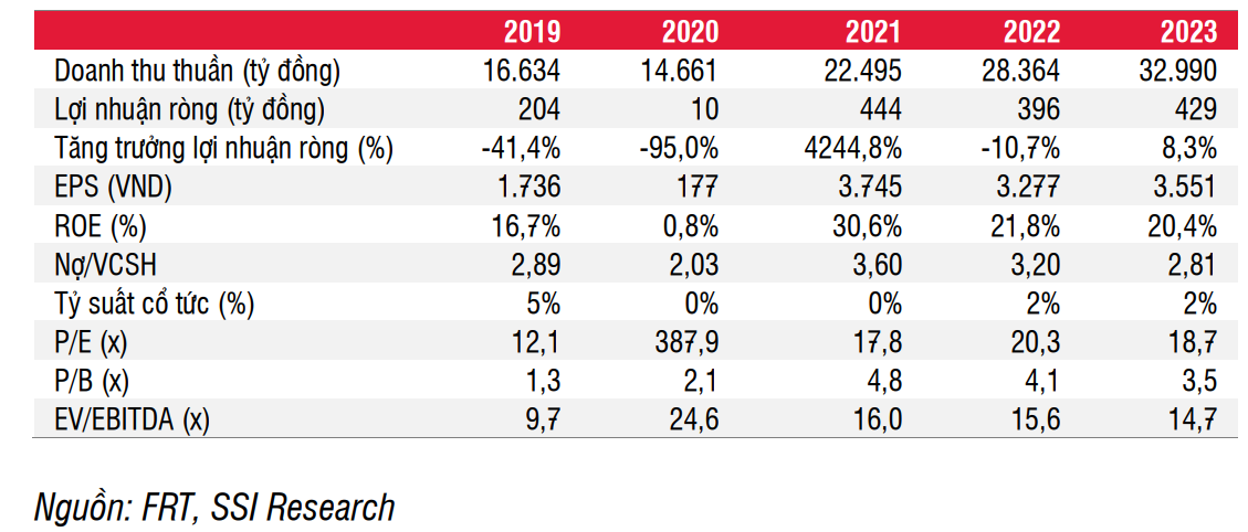 FPT Retail FRT Tâm lý thị trường yếu và những bất ổn về việc tăng lãi suất sẽ đè nặng lên giá cổ phiếu