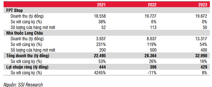 FPT Retail FRT Tâm lý thị trường yếu và những bất ổn về việc tăng lãi suất sẽ đè nặng lên giá cổ phiếu