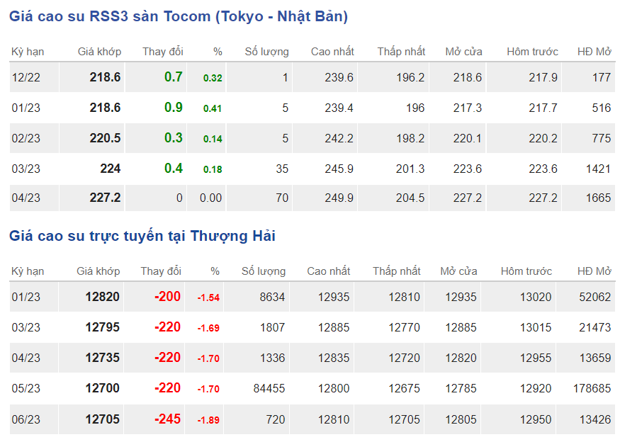Giá cao su hôm nay 2012