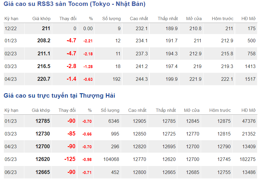 Giá cao su hôm nay 2312