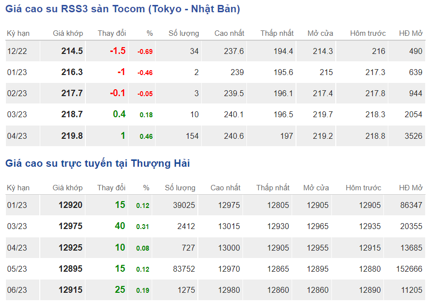 Giá cao su hôm nay 612 