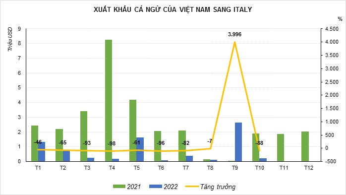 Xuất khẩu cá ngừ sang Italy trong tháng 10 tiếp tục tụt dốc