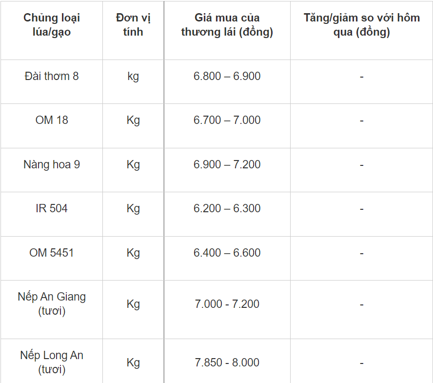 Giá lúa gạo hôm nay 712 Trong nước ổn định giá gạo xuất khẩu tiếp tục đà tăng 10 USDtấn