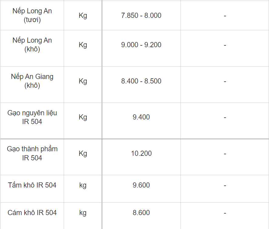 Giá lúa gạo hôm nay 712 Trong nước ổn định giá gạo xuất khẩu tiếp tục đà tăng 10 USDtấn