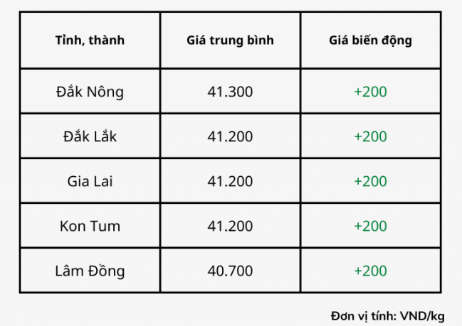 Giá cà phê hôm nay 712 Tăng nhẹ giao động ở mức 40700 - 41300 đồngkg