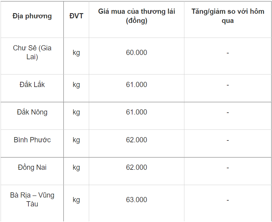 Giá tiêu hôm nay 712 Tiếp tục xu hướng đi ngang hàng tồn kho giảm