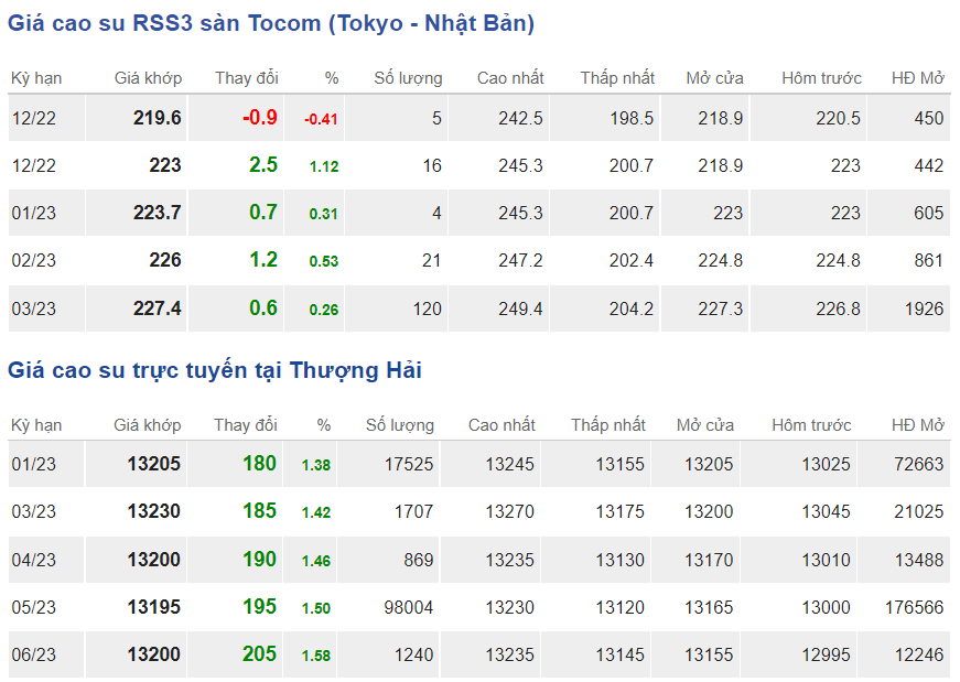 Giá cao su hôm nay 912 