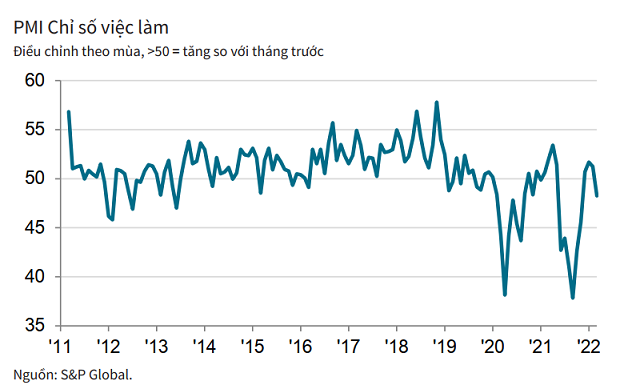 PMI tháng 3 giảm xuống 517 điểm chi phí đầu vào tăng nhanh nhất trong gần 11 năm
