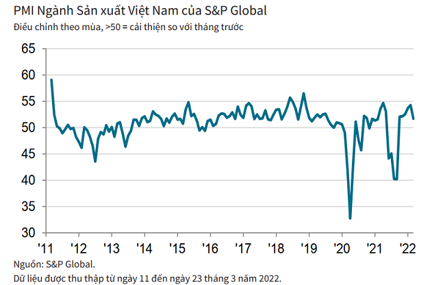 PMI tháng 3 giảm xuống 517 điểm chi phí đầu vào tăng nhanh nhất trong gần 11 năm