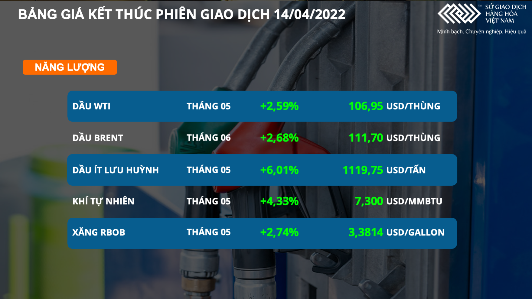 Giá dầu thô tiếp tục bứt phá nông sản diễn biến trái chiều