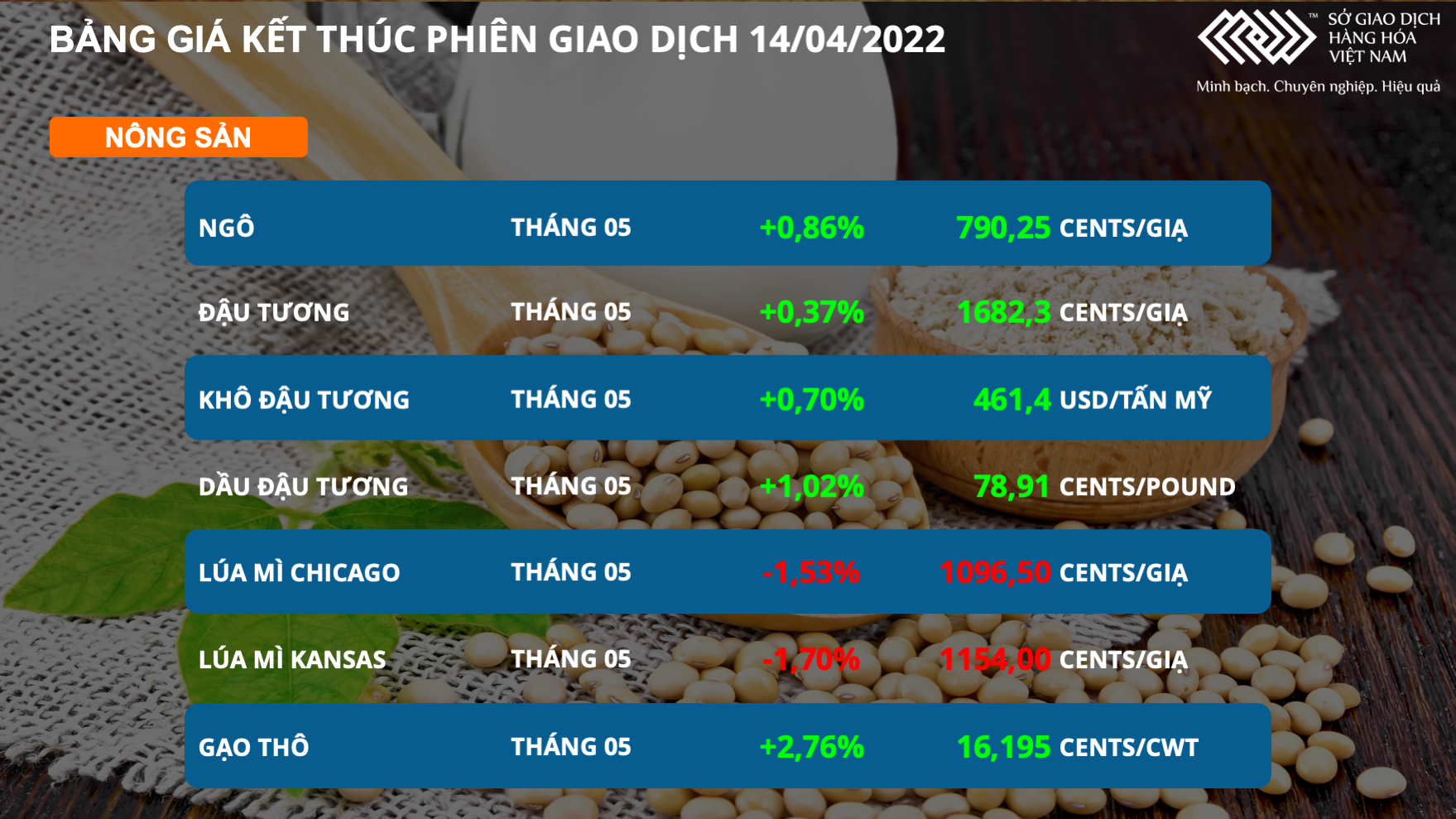 Giá dầu thô tiếp tục bứt phá nông sản diễn biến trái chiều