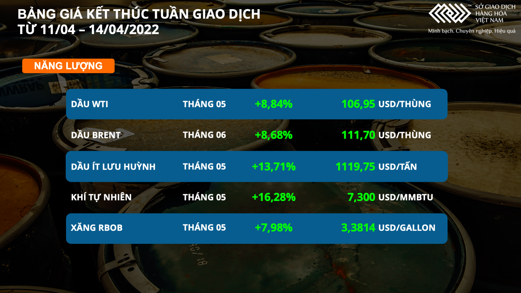 Thị trường hàng hóa tuần qua Dầu thô tăng gần 9 nhóm nông sản duy trì đà tăng