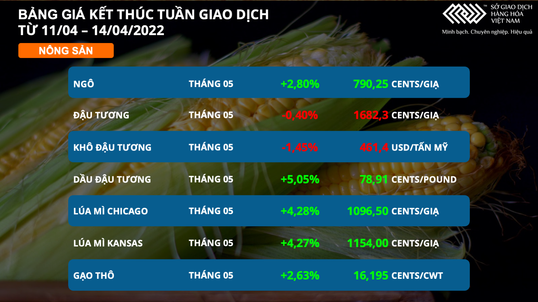 Thị trường hàng hóa tuần qua Dầu thô tăng gần 9 nhóm nông sản duy trì đà tăng
