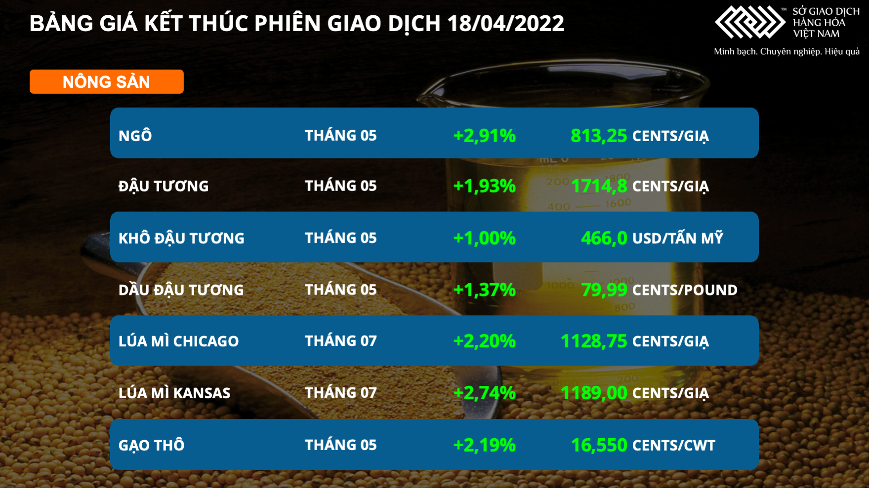 Thị trường ngày 194 Nhóm nông sản tăng mạnh
