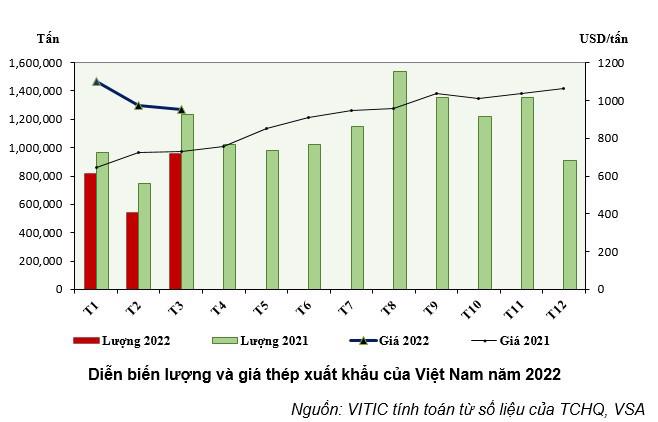 Soi lợi nhuận doanh nghiệp thép quý 12022