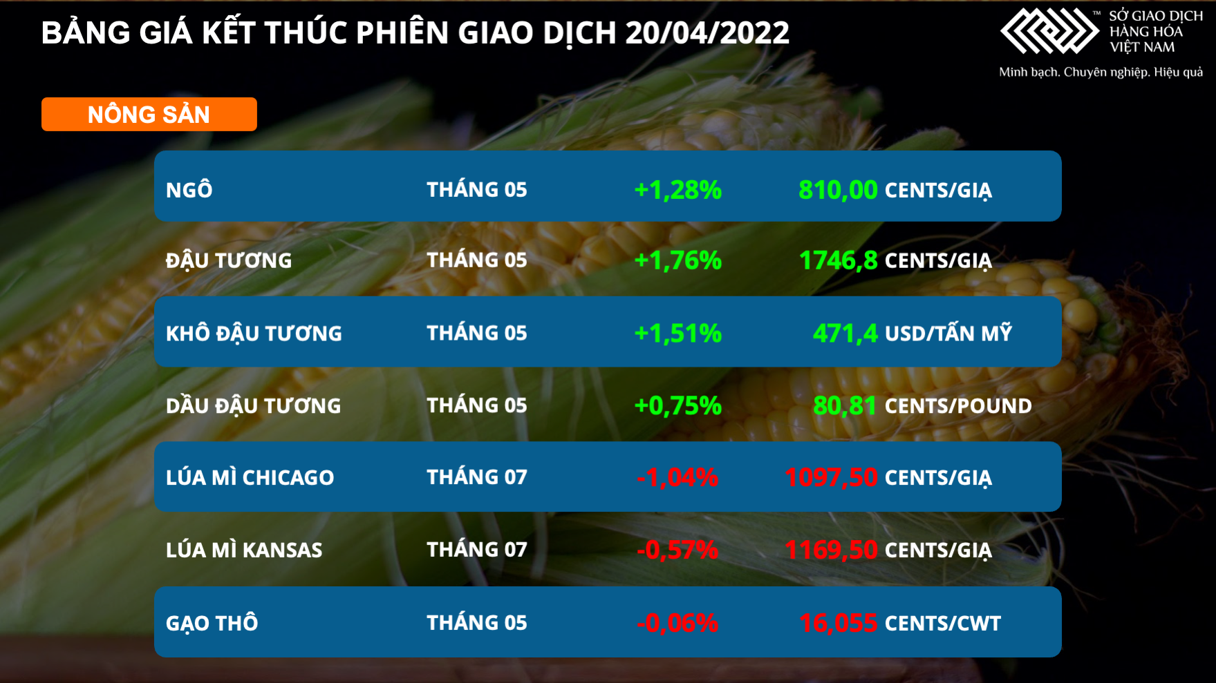 Lực mua tích cực gia tăng ở các mặt hàng ngô đậu tương và cà phê